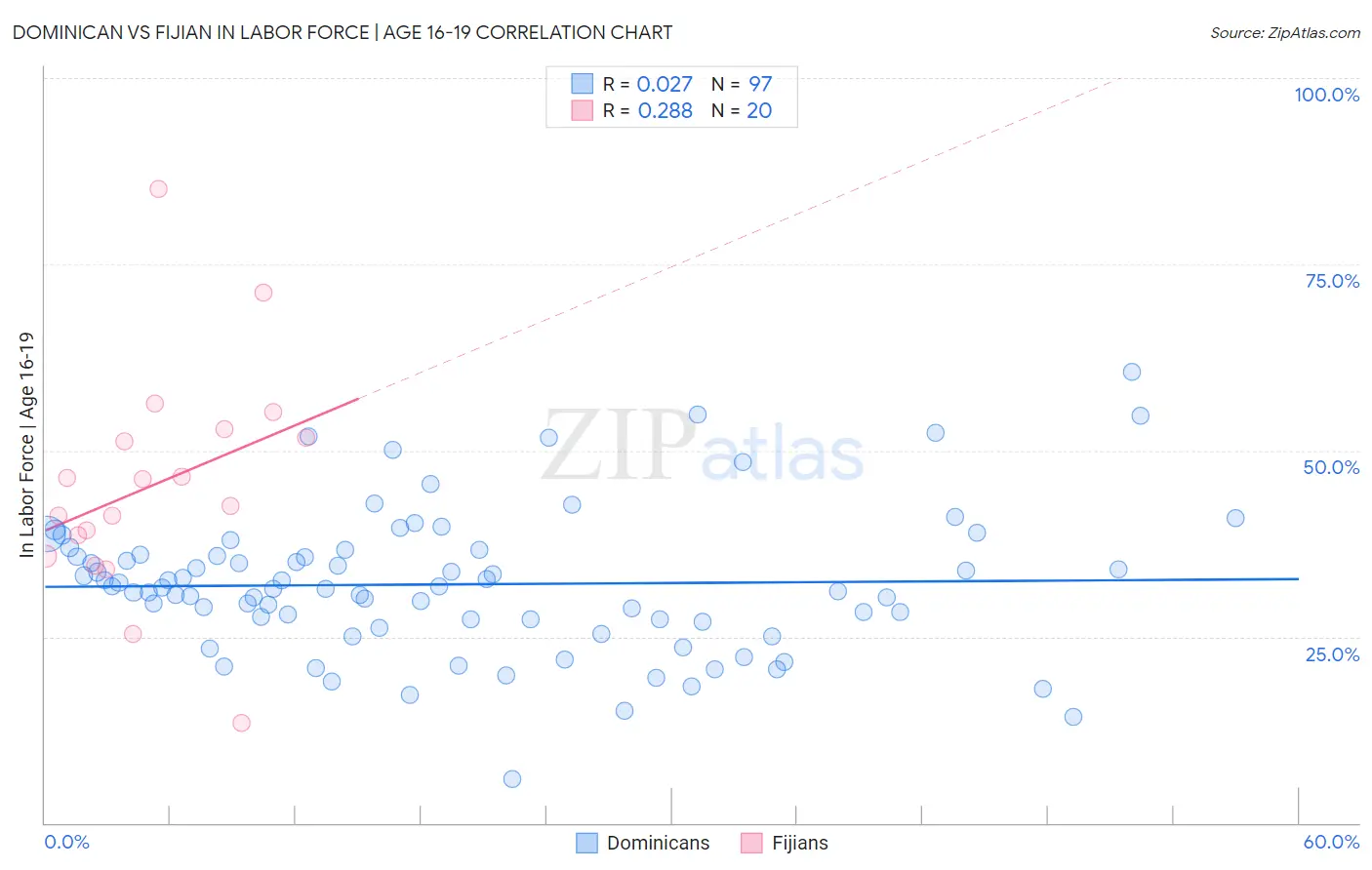 Dominican vs Fijian In Labor Force | Age 16-19