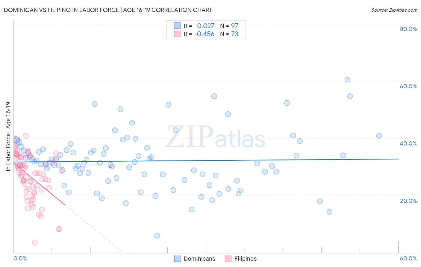 Dominican vs Filipino In Labor Force | Age 16-19