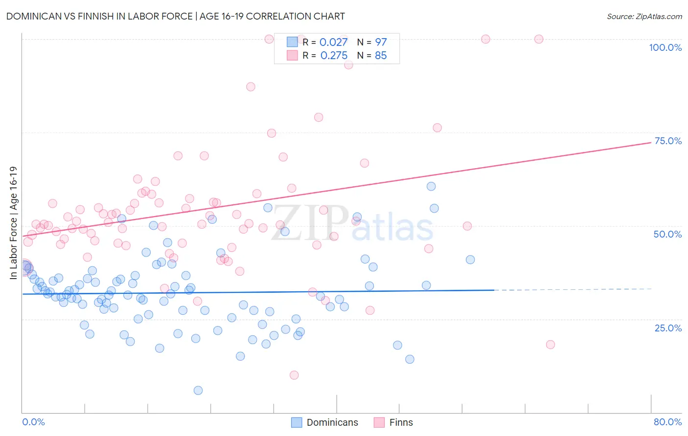 Dominican vs Finnish In Labor Force | Age 16-19