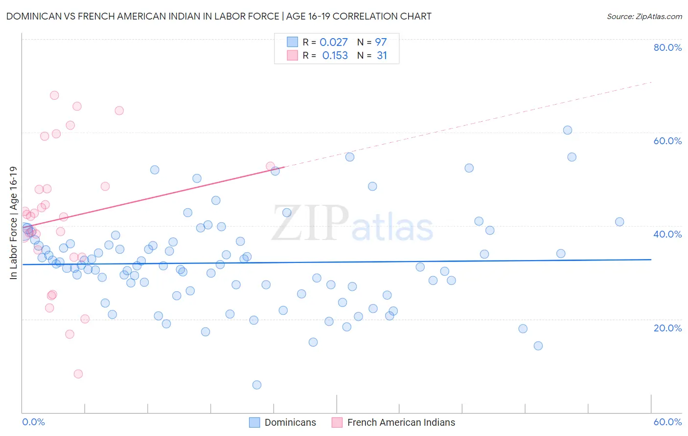 Dominican vs French American Indian In Labor Force | Age 16-19