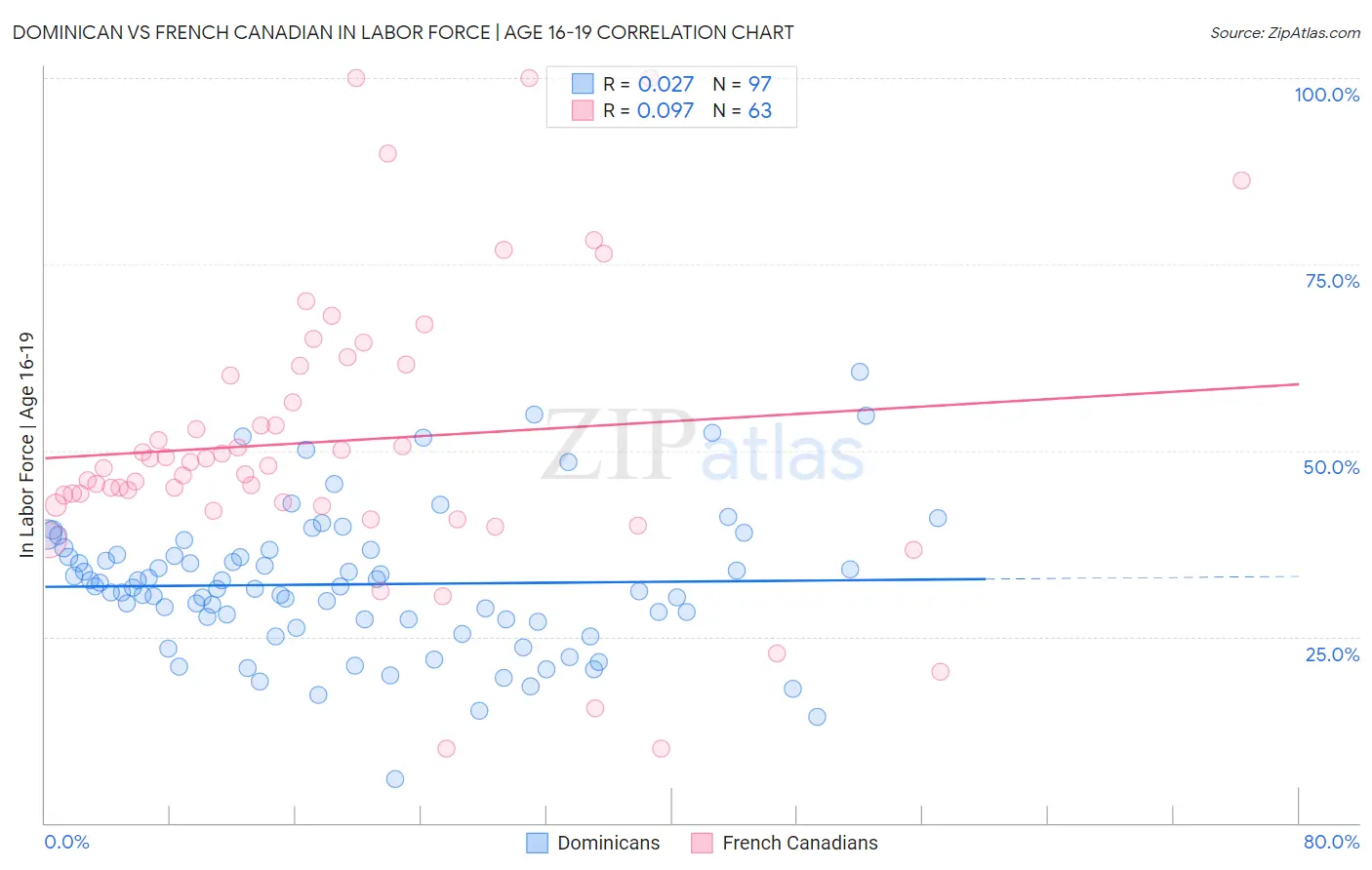 Dominican vs French Canadian In Labor Force | Age 16-19