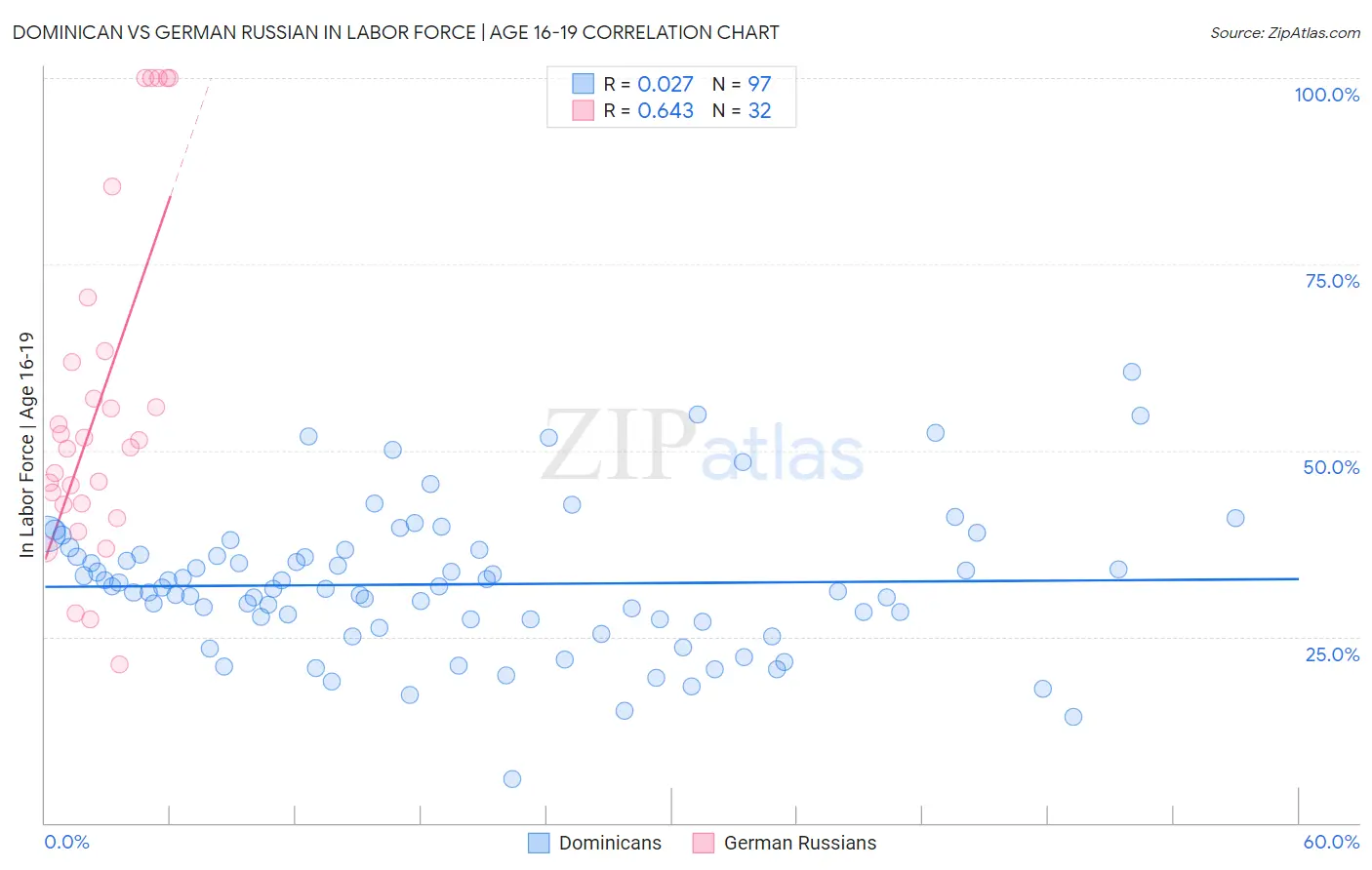 Dominican vs German Russian In Labor Force | Age 16-19