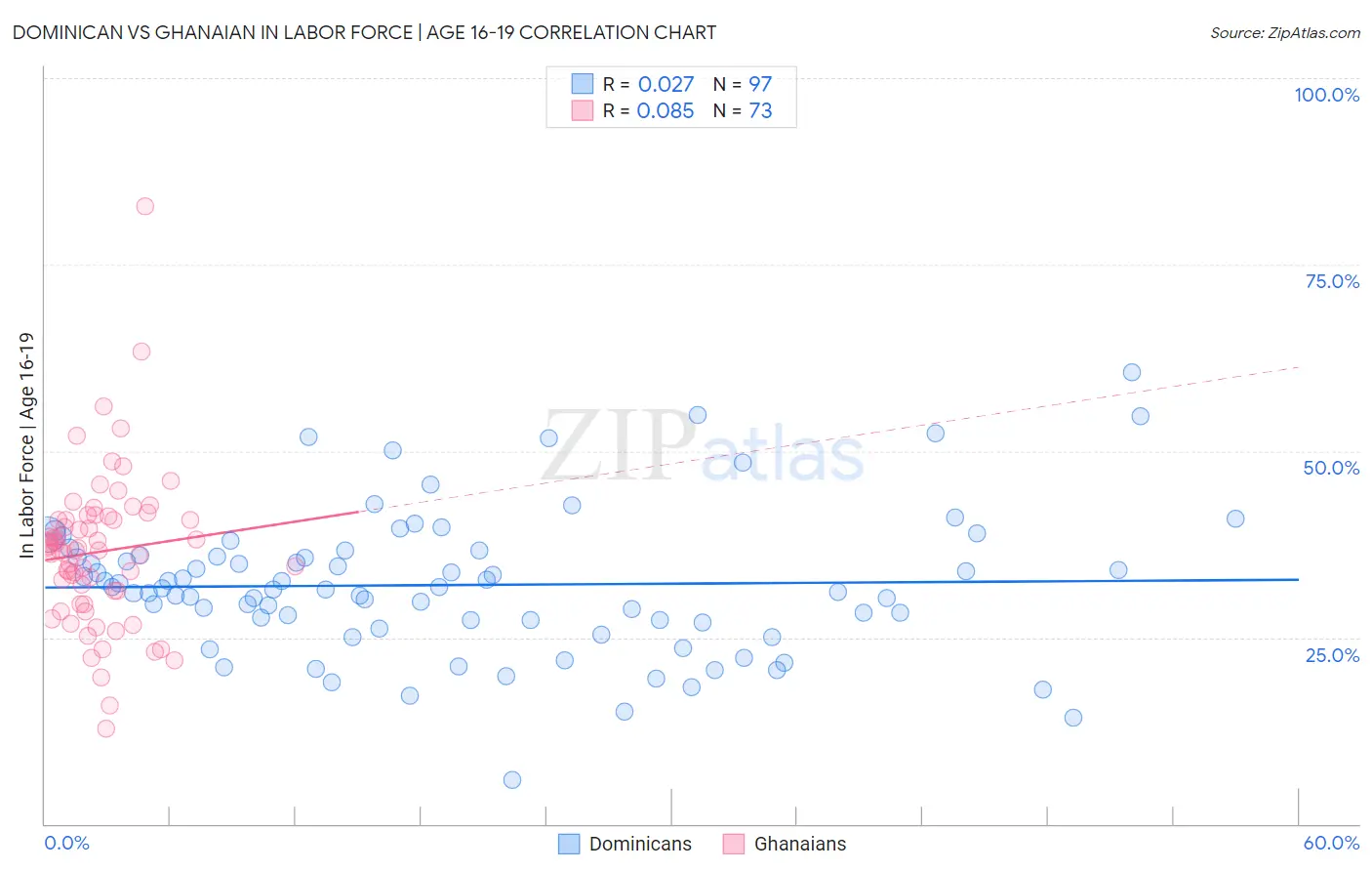 Dominican vs Ghanaian In Labor Force | Age 16-19