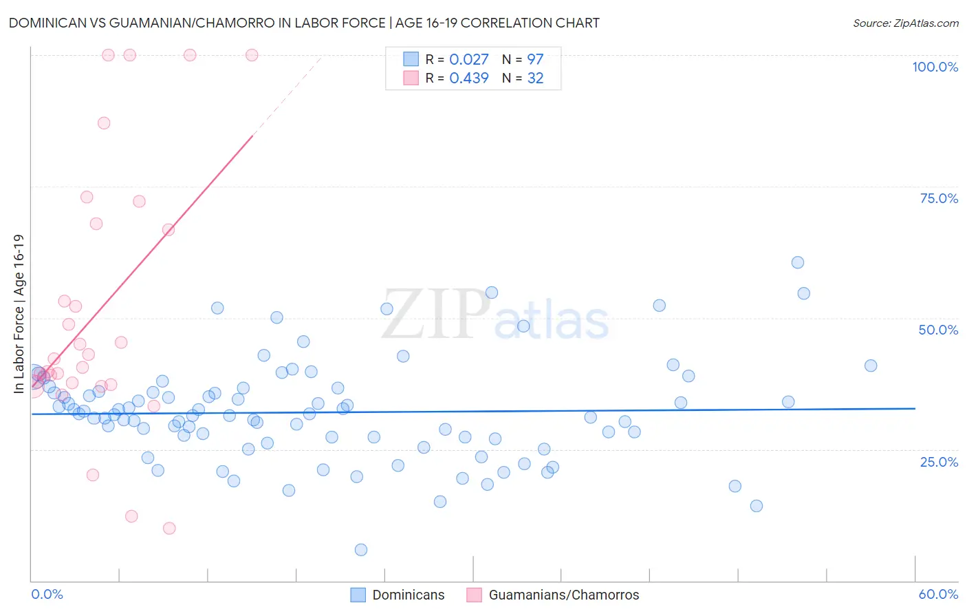 Dominican vs Guamanian/Chamorro In Labor Force | Age 16-19