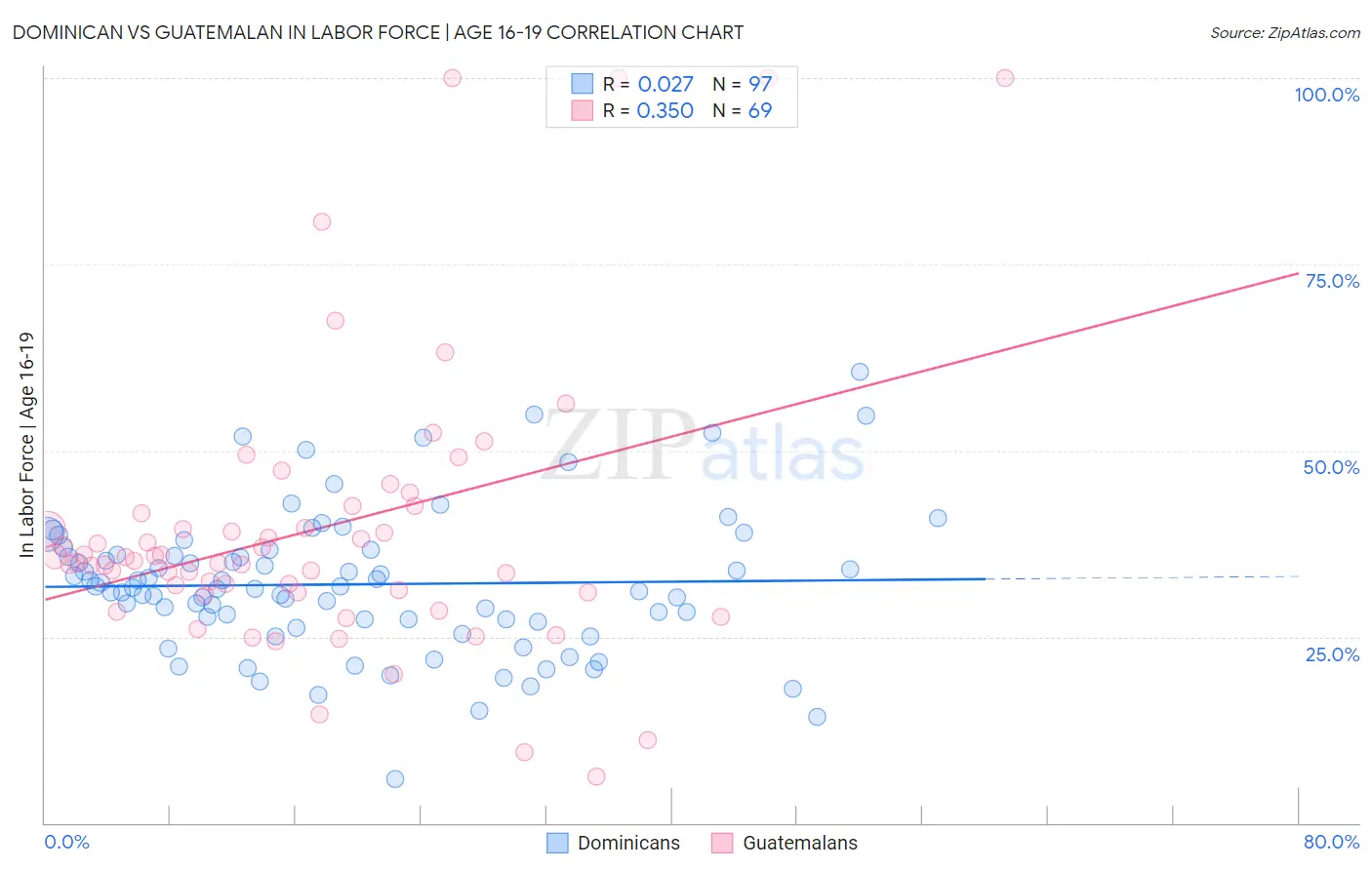 Dominican vs Guatemalan In Labor Force | Age 16-19