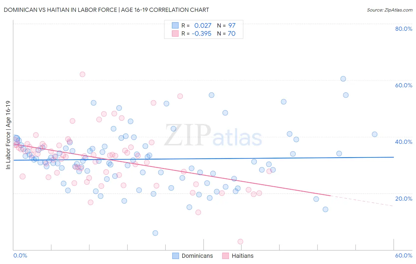 Dominican vs Haitian In Labor Force | Age 16-19