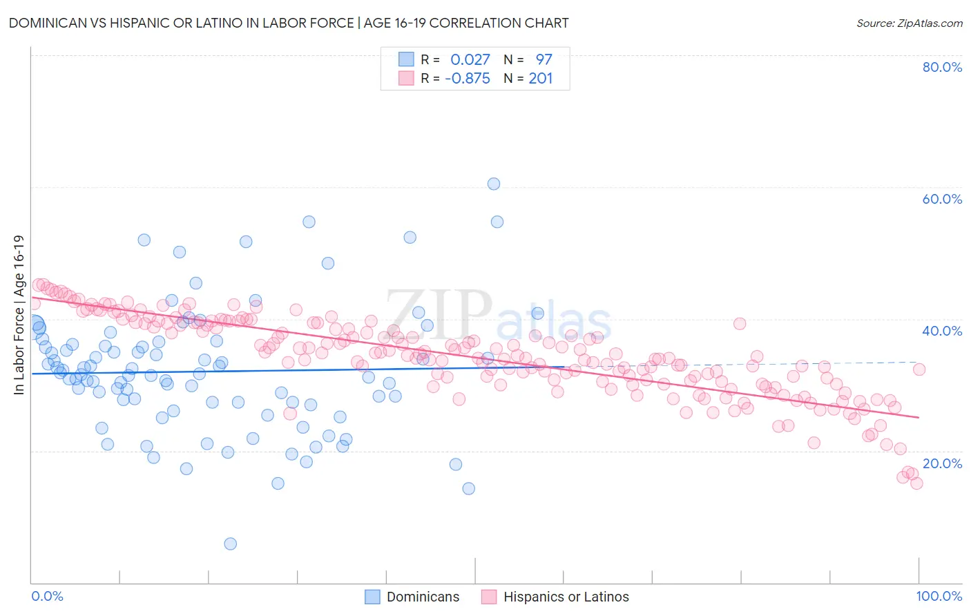 Dominican vs Hispanic or Latino In Labor Force | Age 16-19