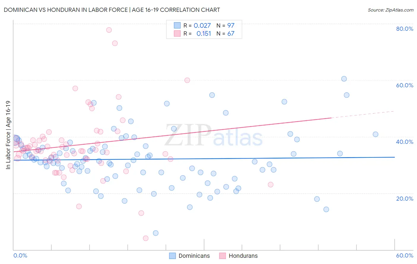 Dominican vs Honduran In Labor Force | Age 16-19