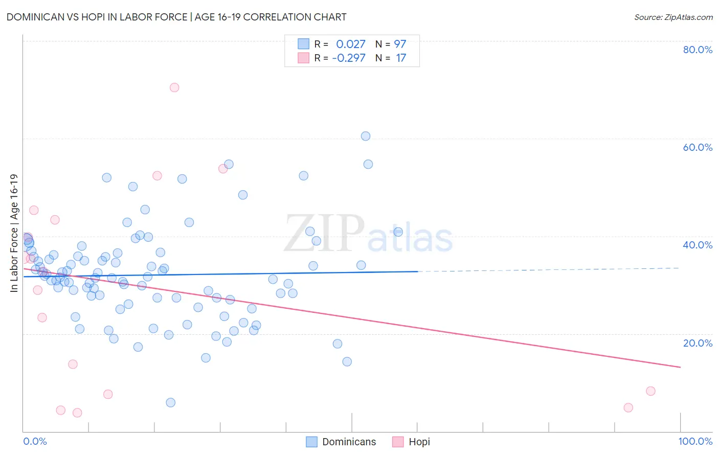 Dominican vs Hopi In Labor Force | Age 16-19