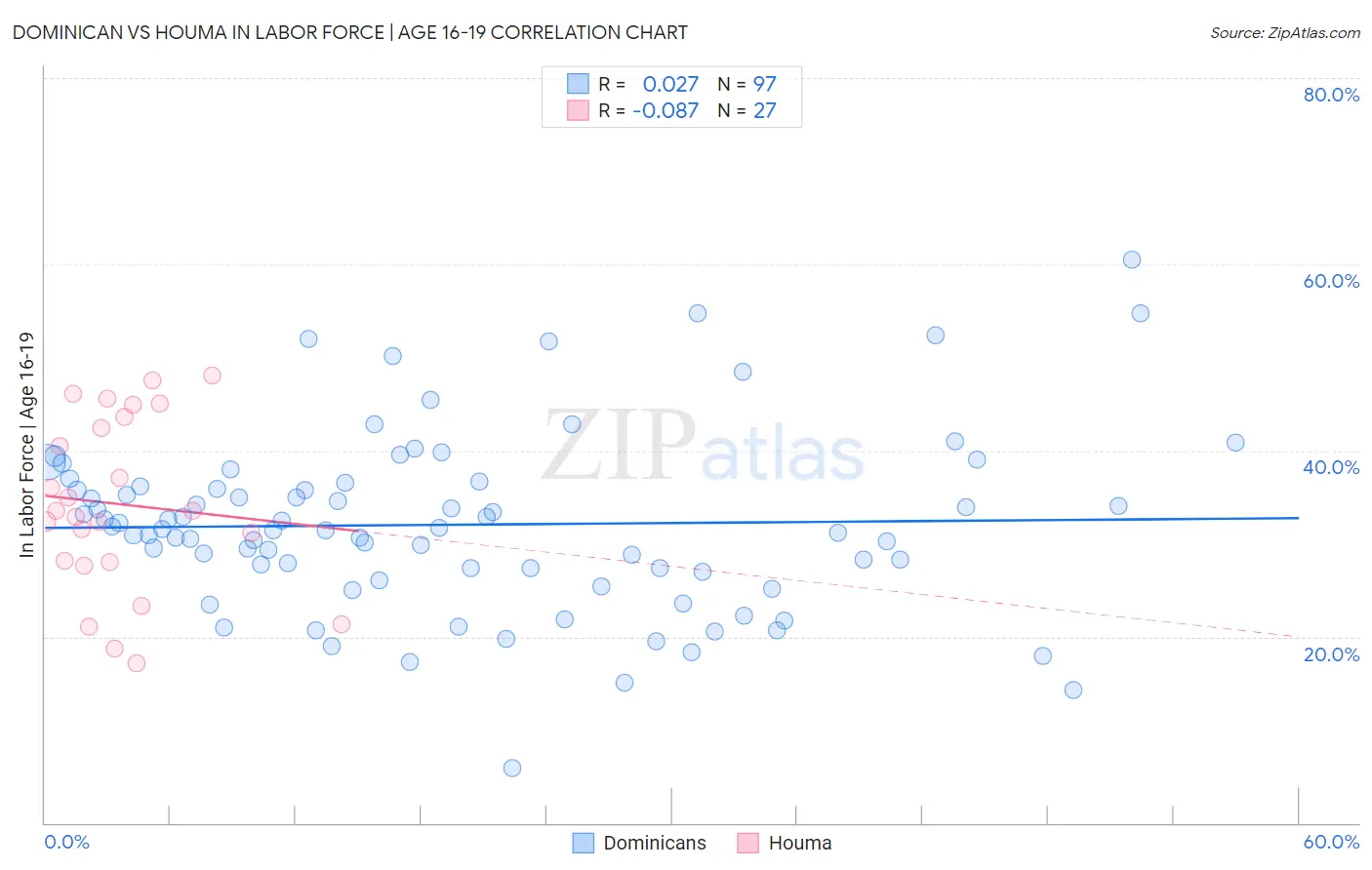 Dominican vs Houma In Labor Force | Age 16-19