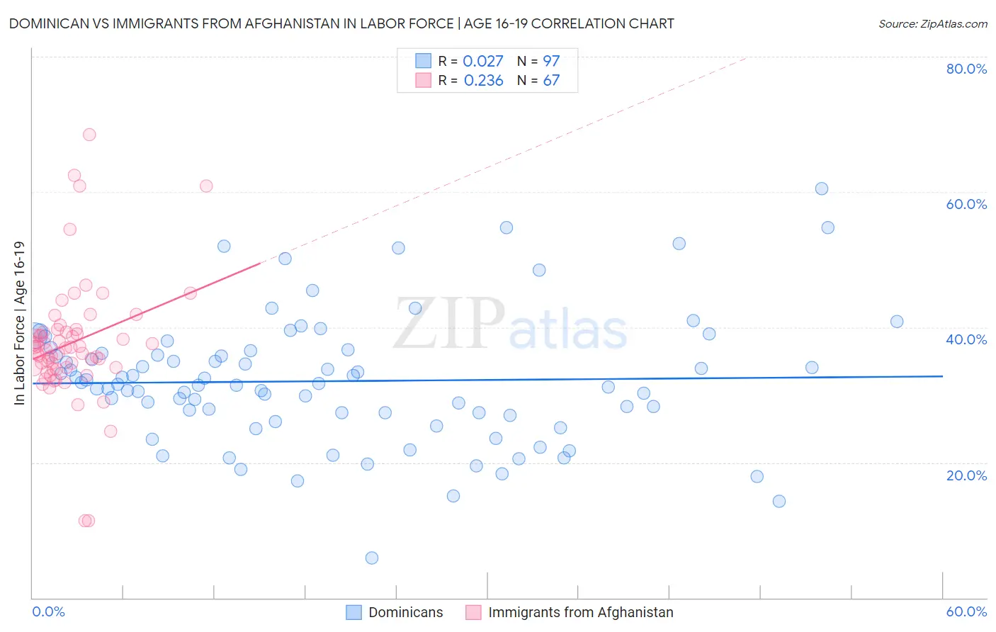 Dominican vs Immigrants from Afghanistan In Labor Force | Age 16-19