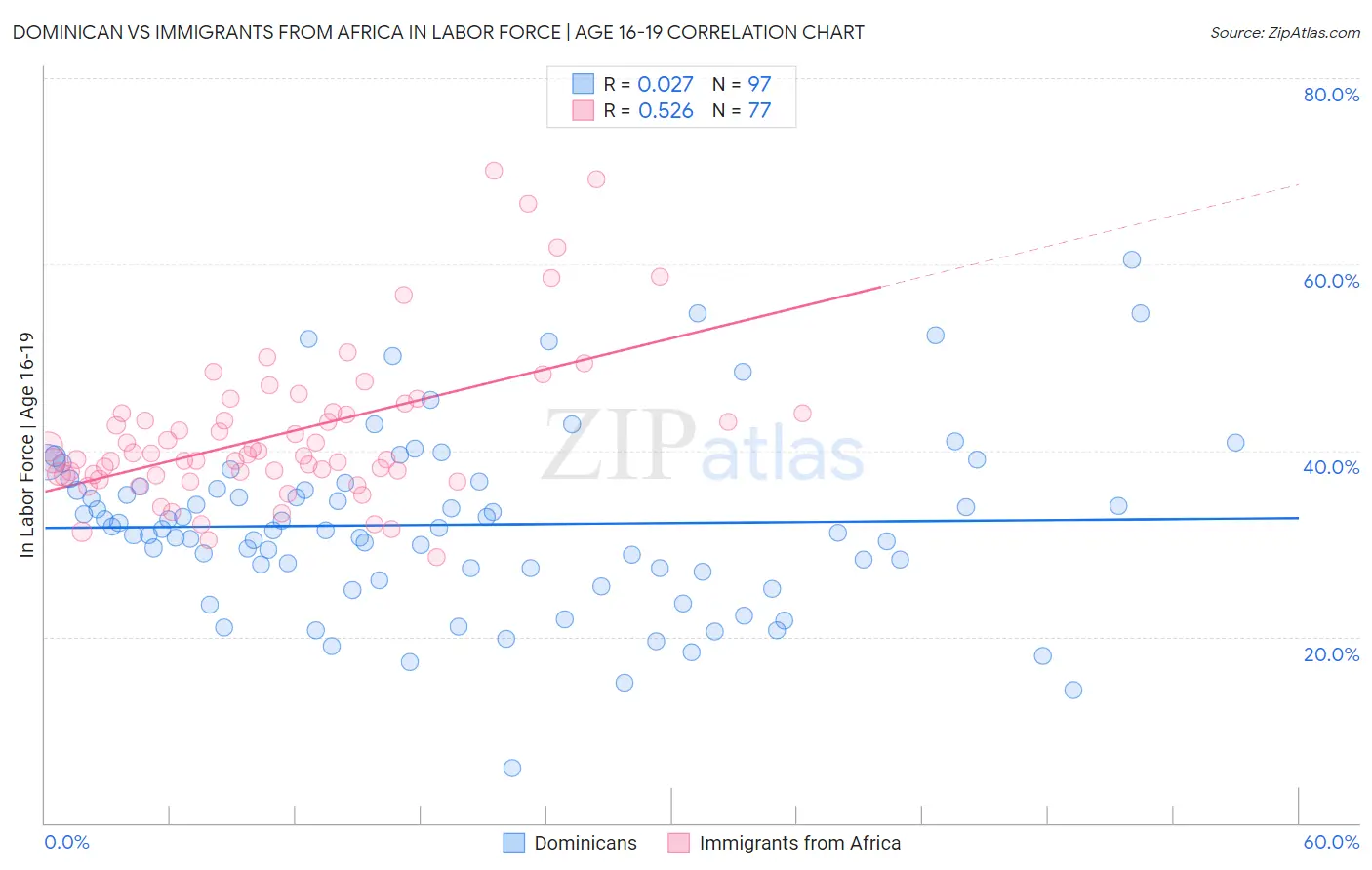 Dominican vs Immigrants from Africa In Labor Force | Age 16-19