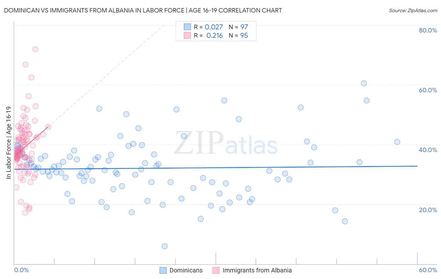 Dominican vs Immigrants from Albania In Labor Force | Age 16-19