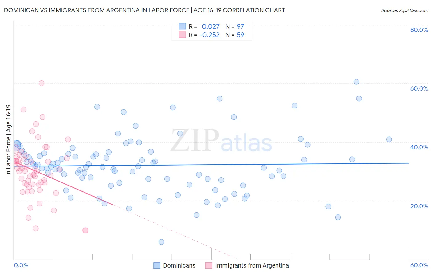 Dominican vs Immigrants from Argentina In Labor Force | Age 16-19