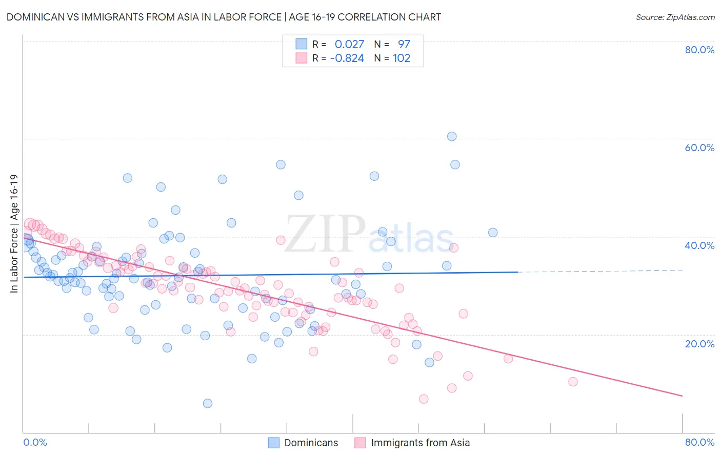 Dominican vs Immigrants from Asia In Labor Force | Age 16-19