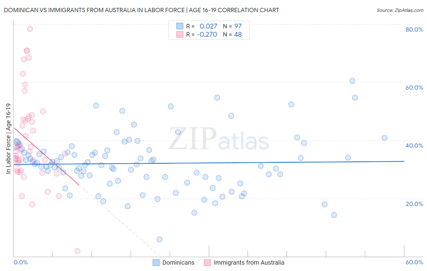 Dominican vs Immigrants from Australia In Labor Force | Age 16-19