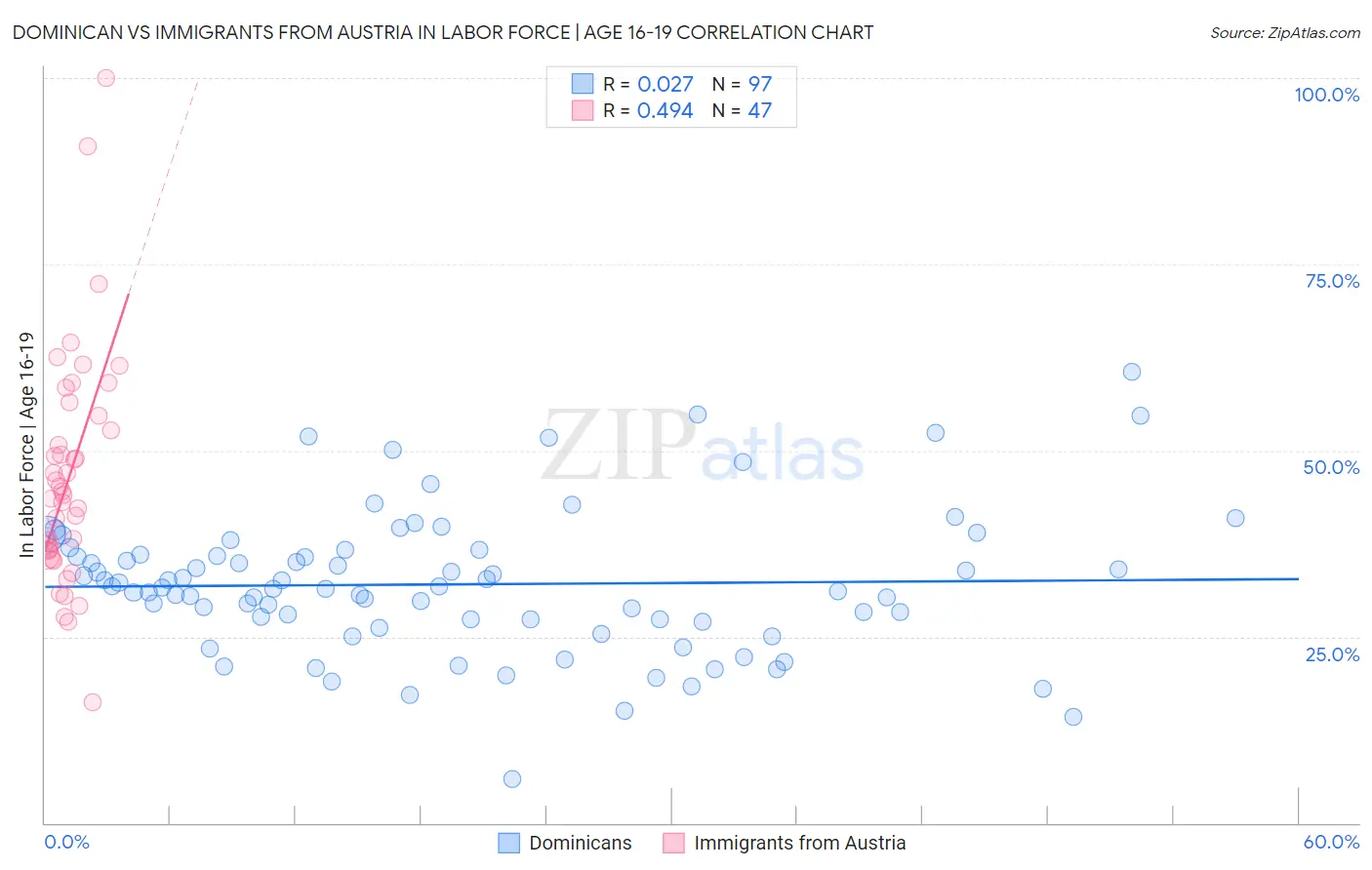 Dominican vs Immigrants from Austria In Labor Force | Age 16-19