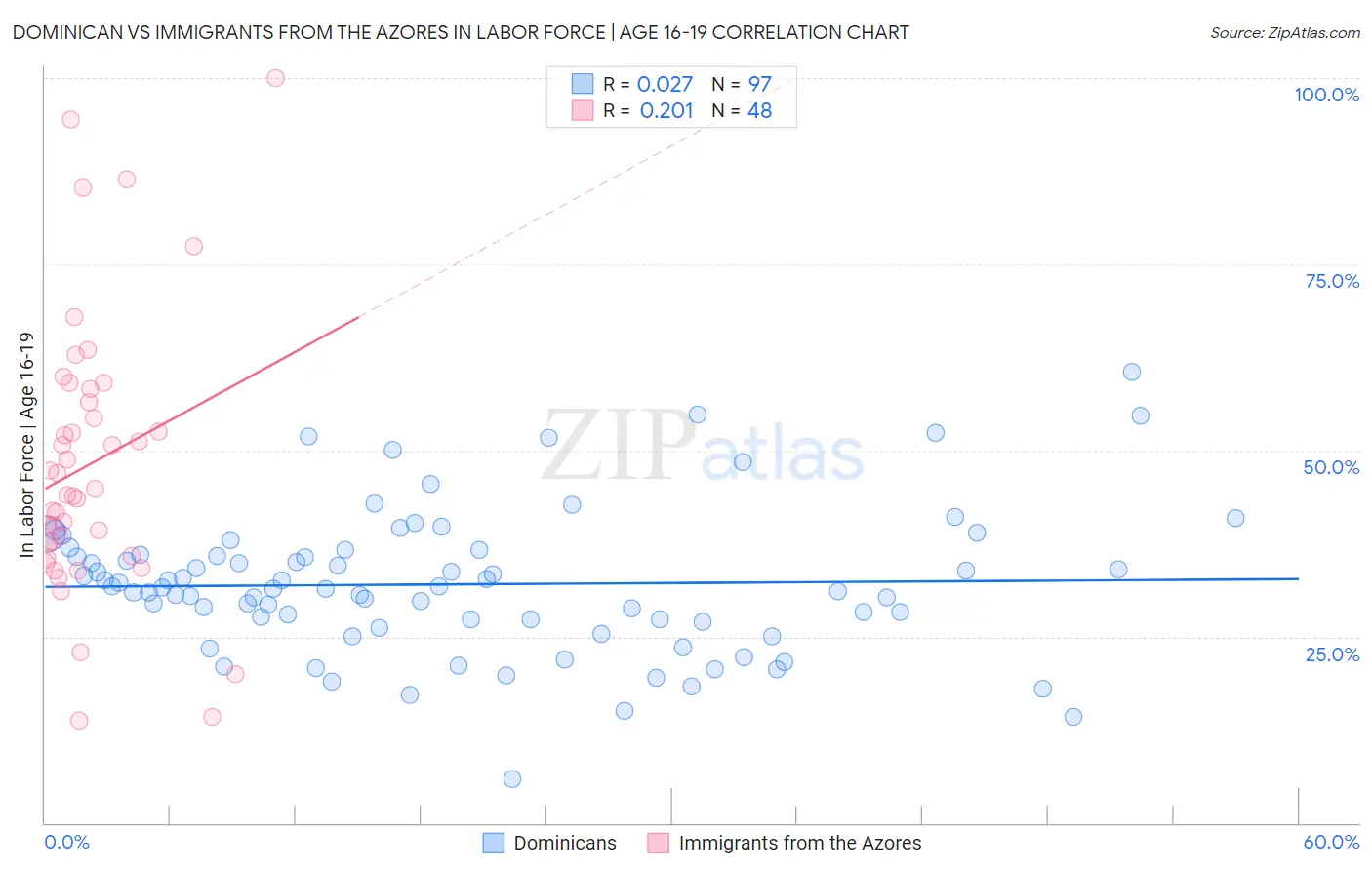 Dominican vs Immigrants from the Azores In Labor Force | Age 16-19