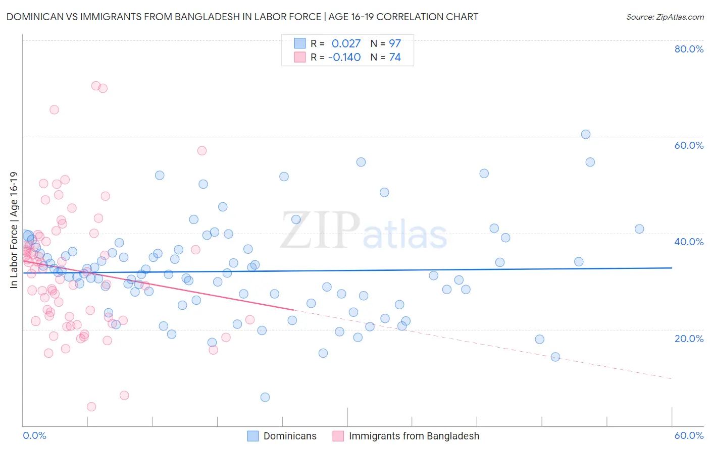 Dominican vs Immigrants from Bangladesh In Labor Force | Age 16-19