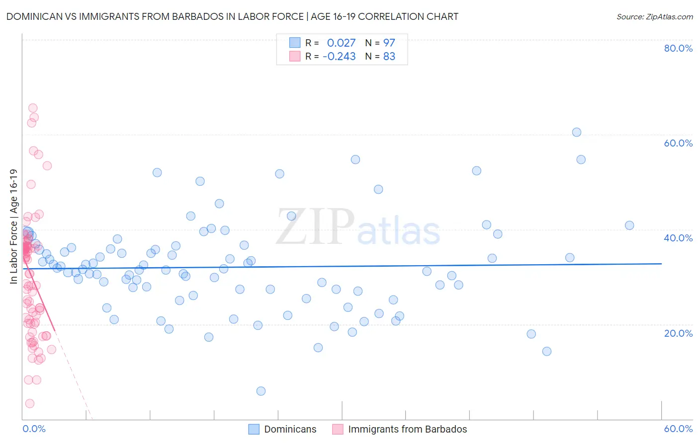 Dominican vs Immigrants from Barbados In Labor Force | Age 16-19