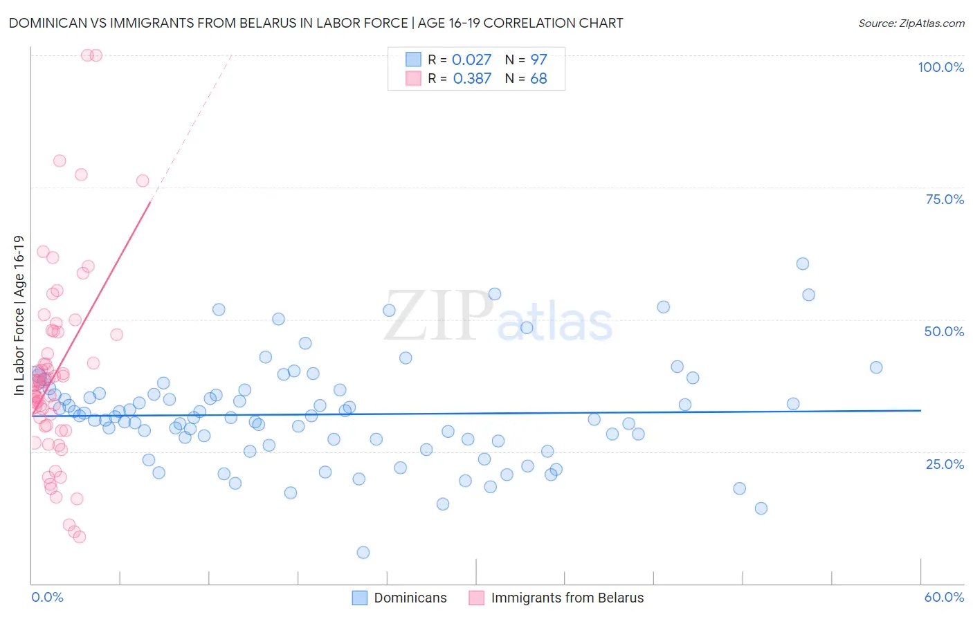 Dominican vs Immigrants from Belarus In Labor Force | Age 16-19