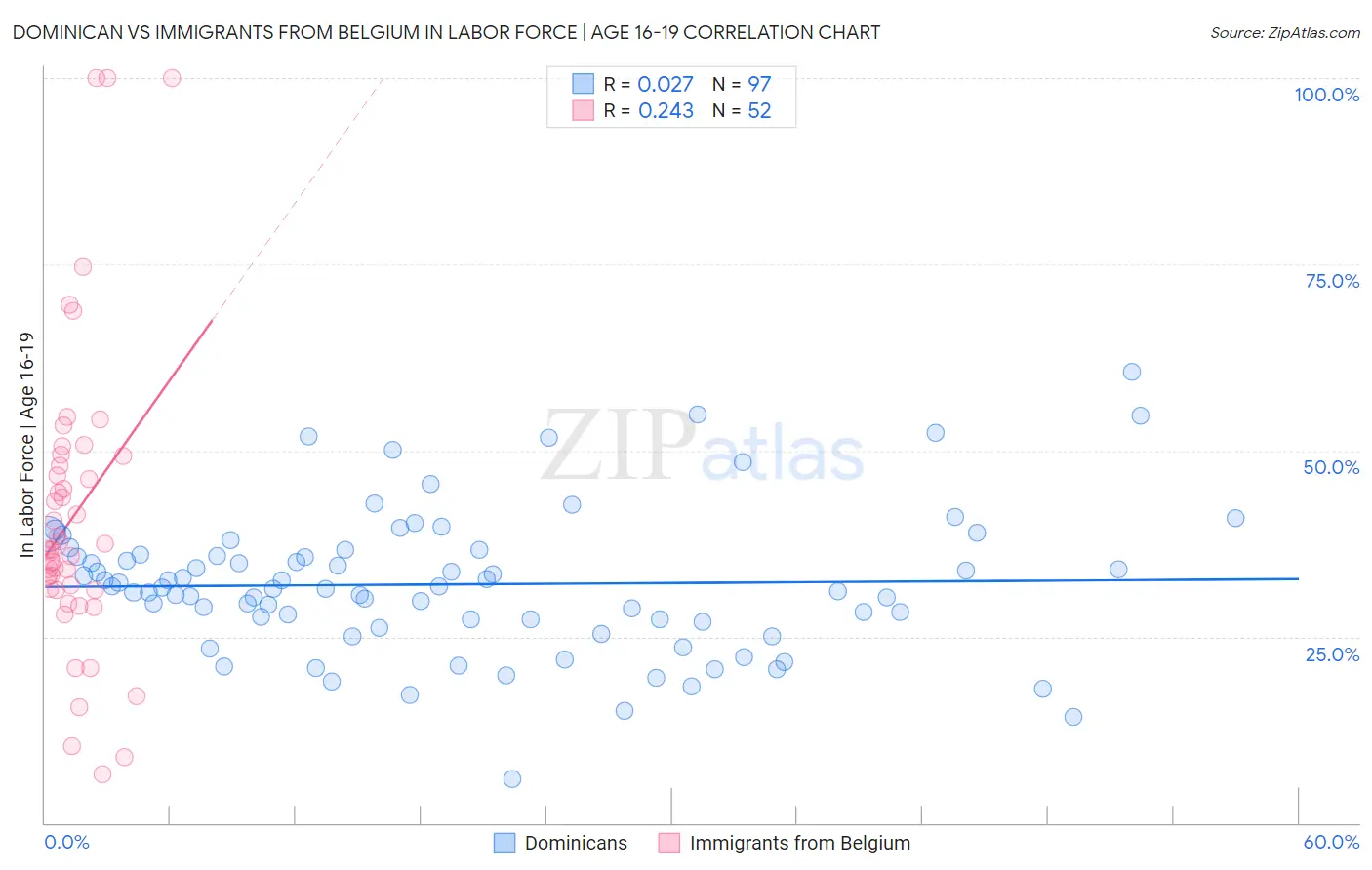 Dominican vs Immigrants from Belgium In Labor Force | Age 16-19