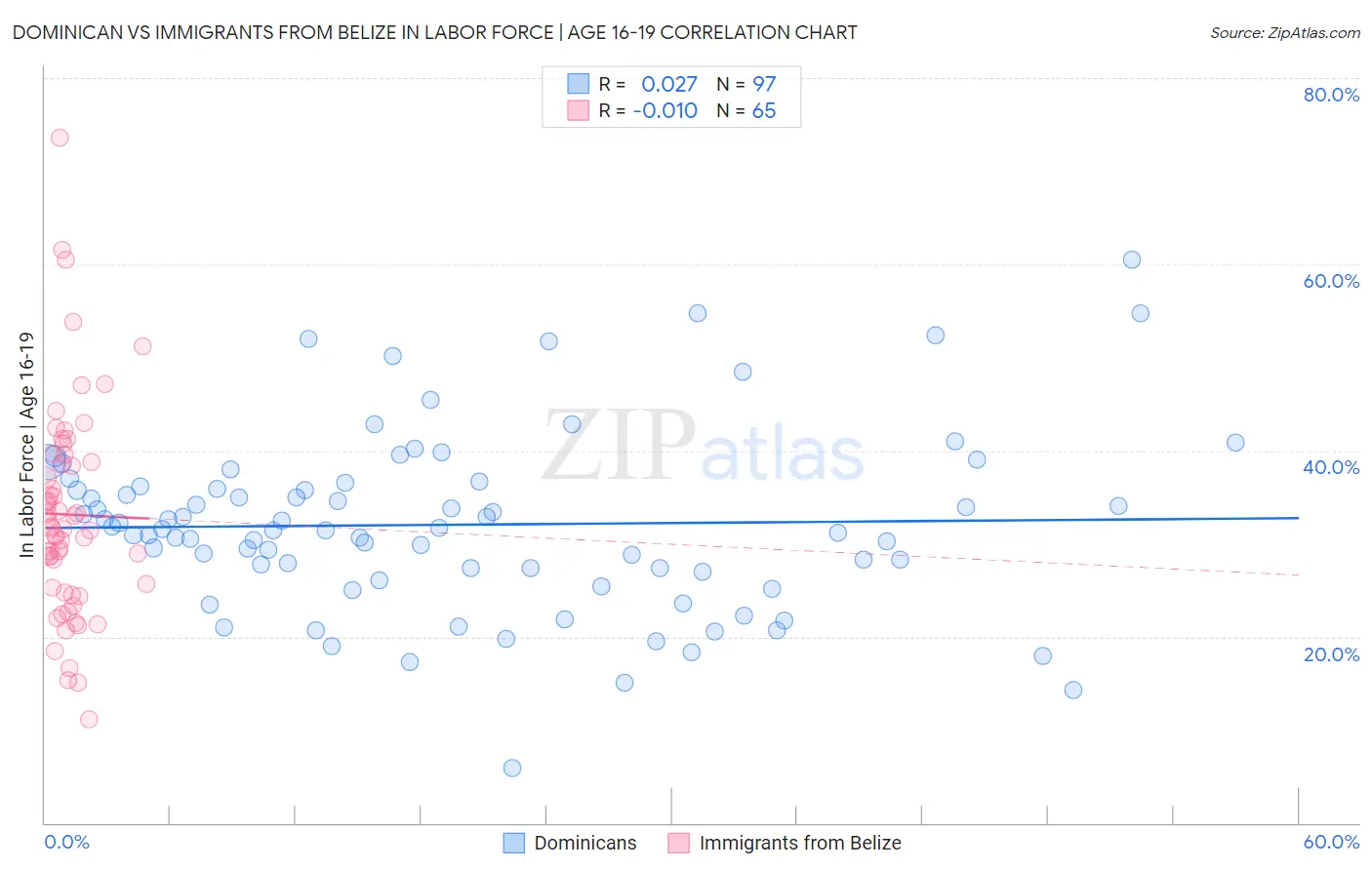 Dominican vs Immigrants from Belize In Labor Force | Age 16-19