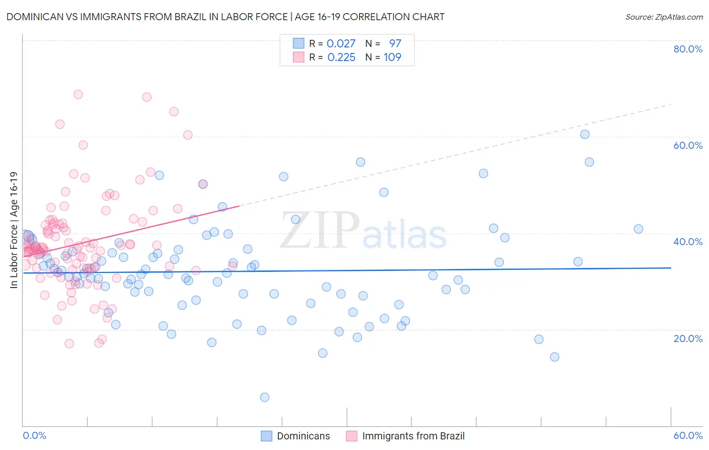 Dominican vs Immigrants from Brazil In Labor Force | Age 16-19