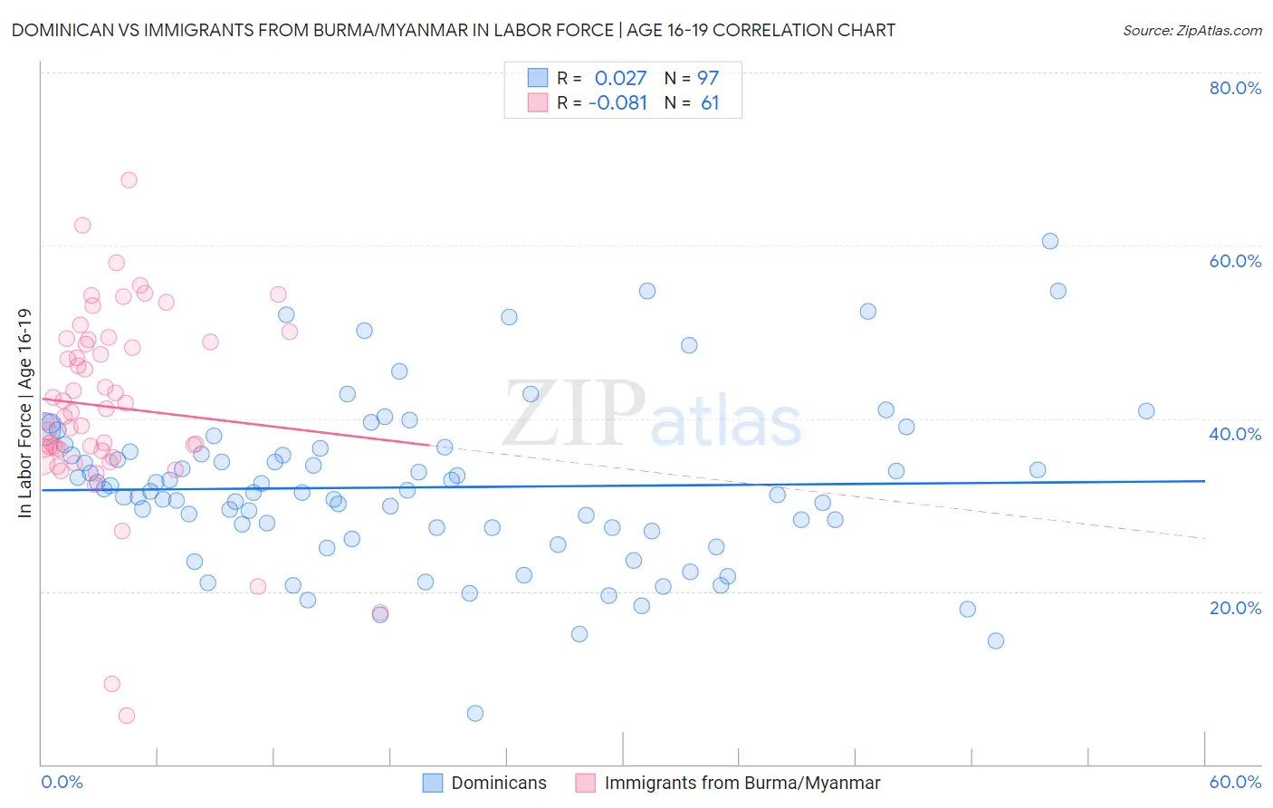 Dominican vs Immigrants from Burma/Myanmar In Labor Force | Age 16-19