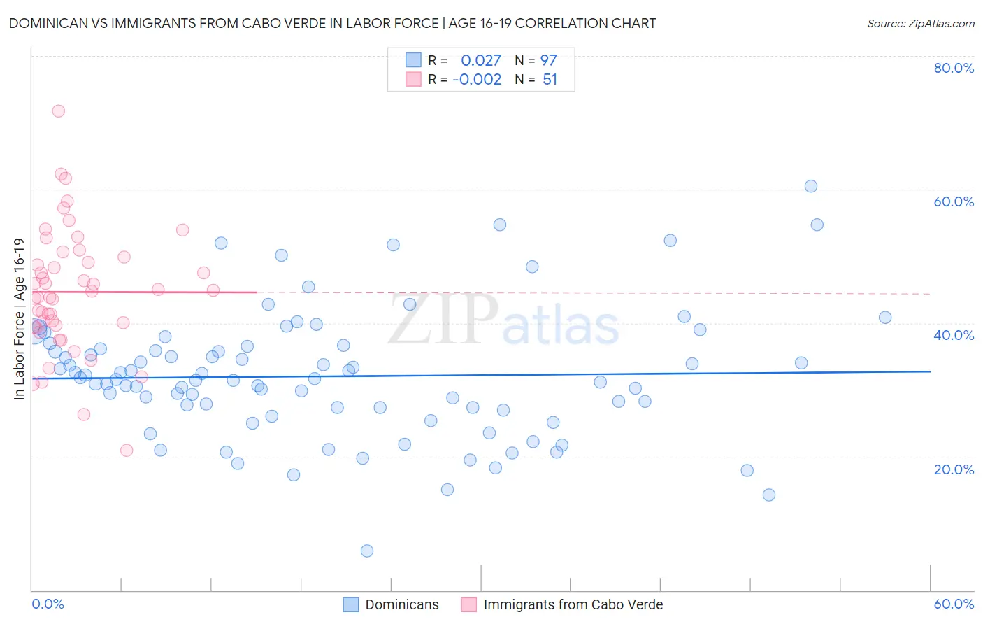 Dominican vs Immigrants from Cabo Verde In Labor Force | Age 16-19