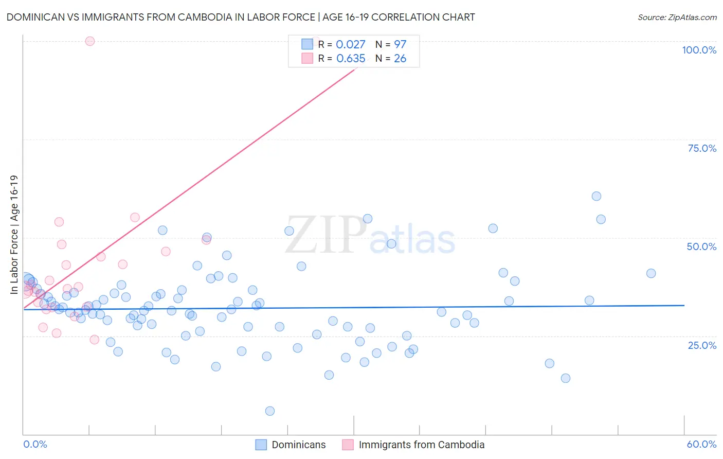 Dominican vs Immigrants from Cambodia In Labor Force | Age 16-19