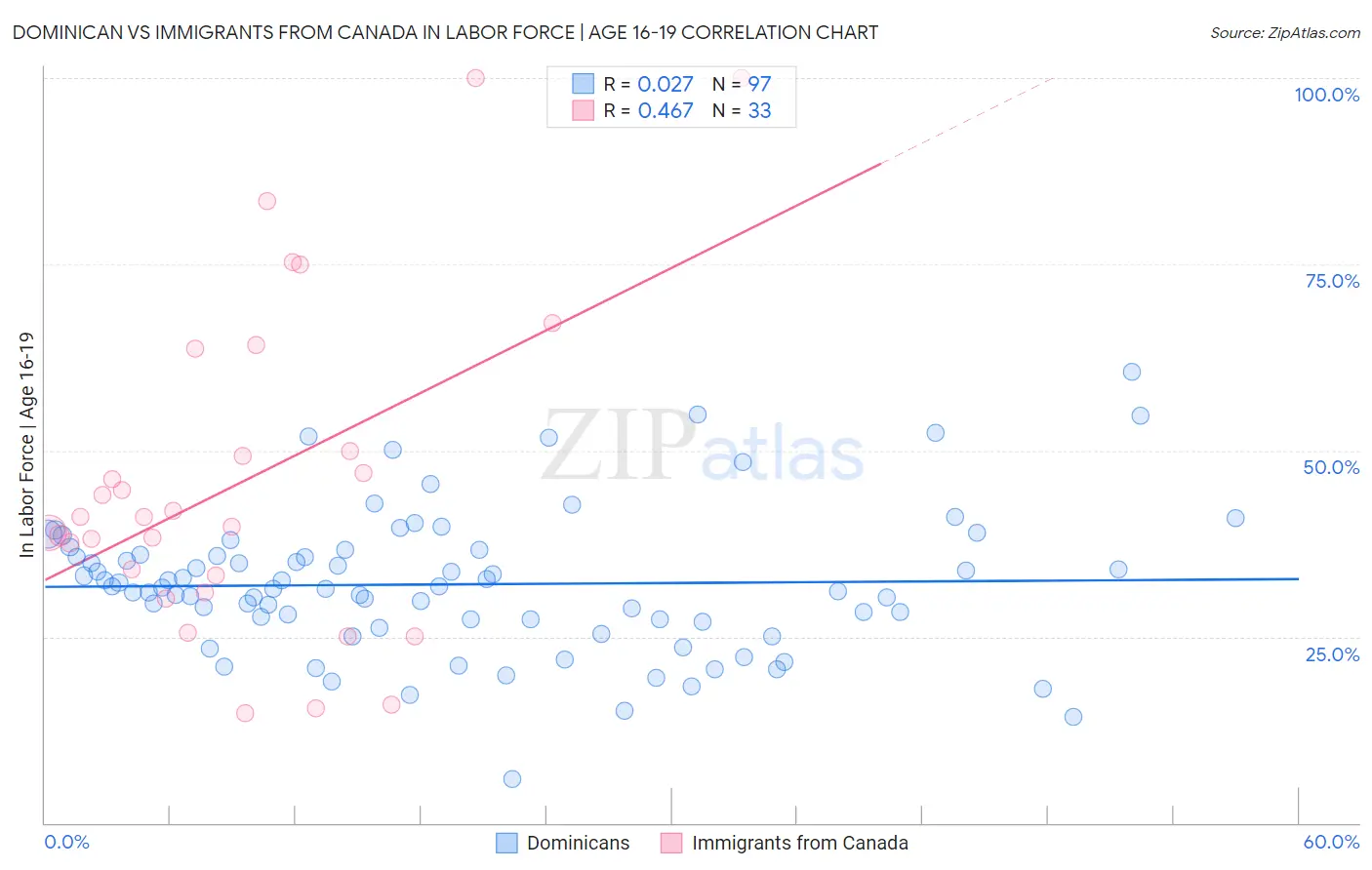 Dominican vs Immigrants from Canada In Labor Force | Age 16-19