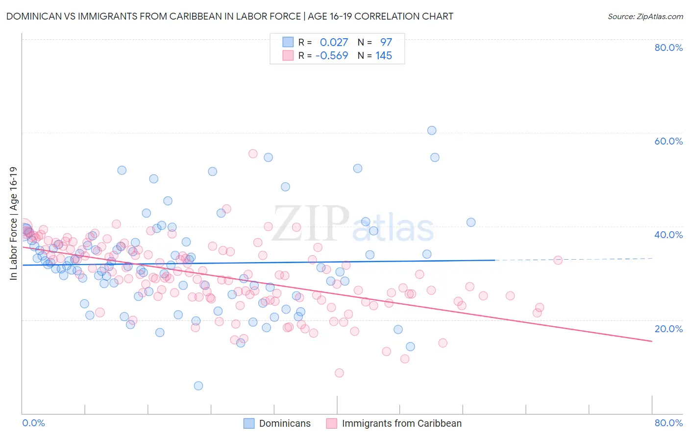 Dominican vs Immigrants from Caribbean In Labor Force | Age 16-19