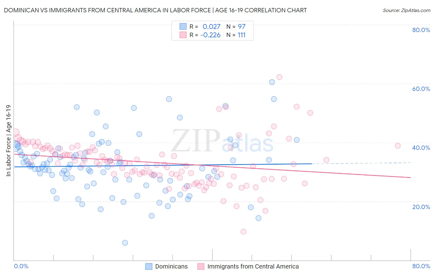 Dominican vs Immigrants from Central America In Labor Force | Age 16-19