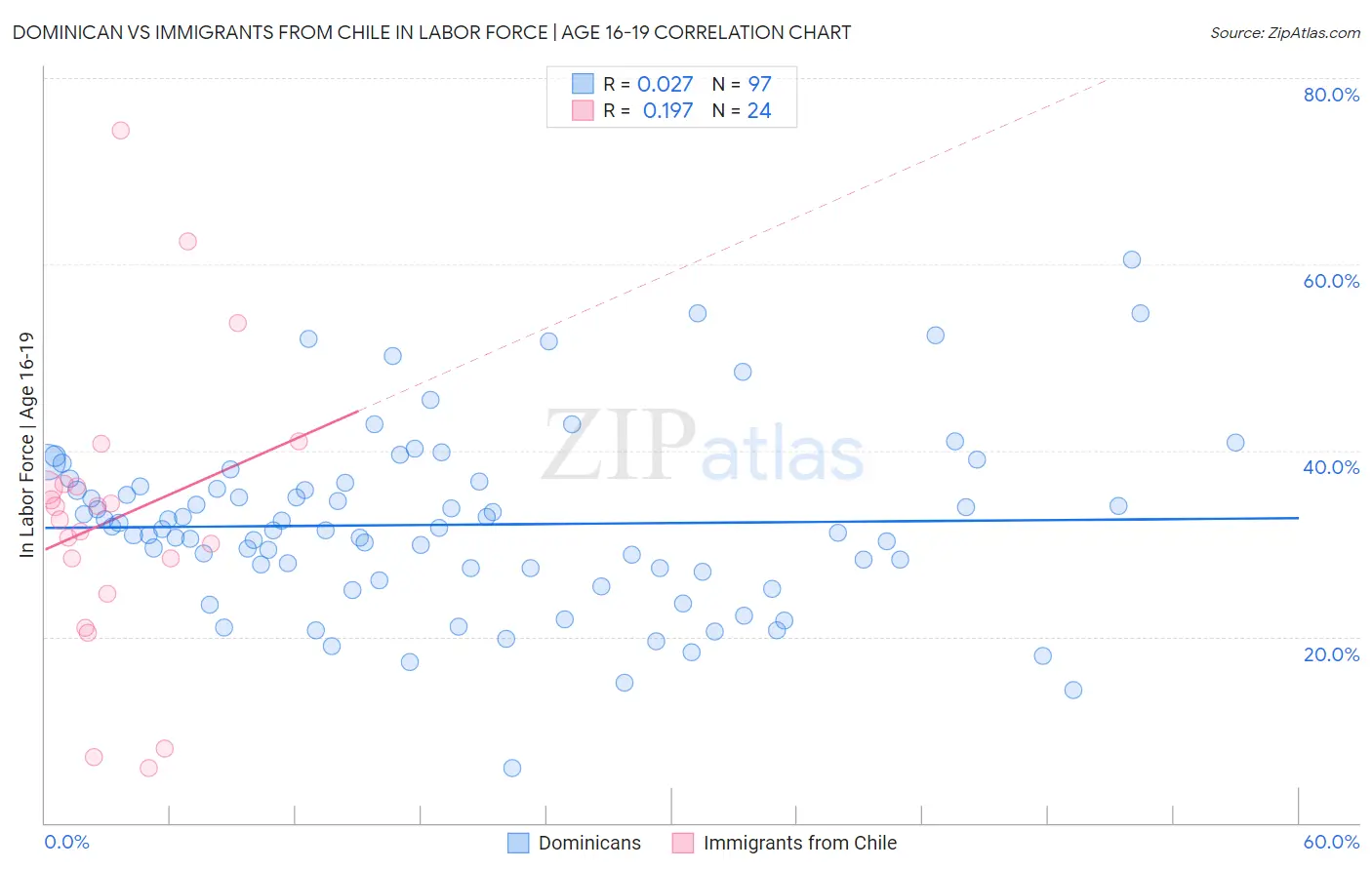 Dominican vs Immigrants from Chile In Labor Force | Age 16-19