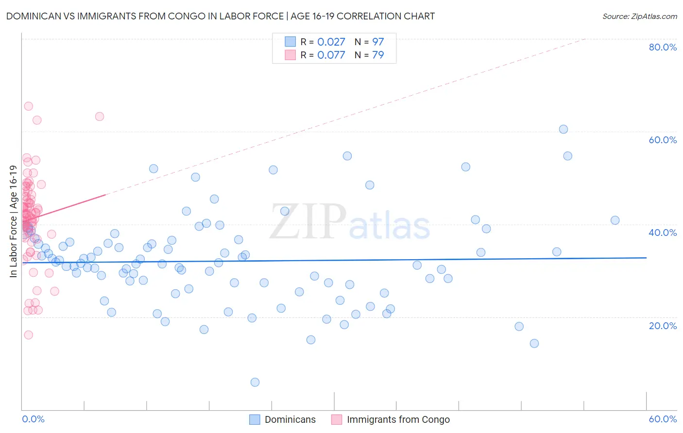 Dominican vs Immigrants from Congo In Labor Force | Age 16-19