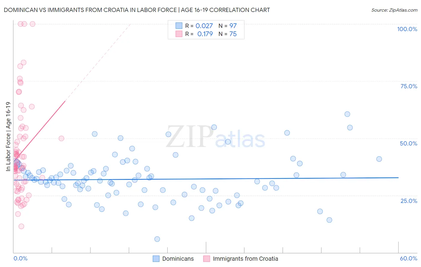 Dominican vs Immigrants from Croatia In Labor Force | Age 16-19