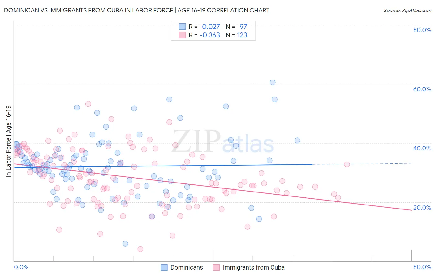 Dominican vs Immigrants from Cuba In Labor Force | Age 16-19