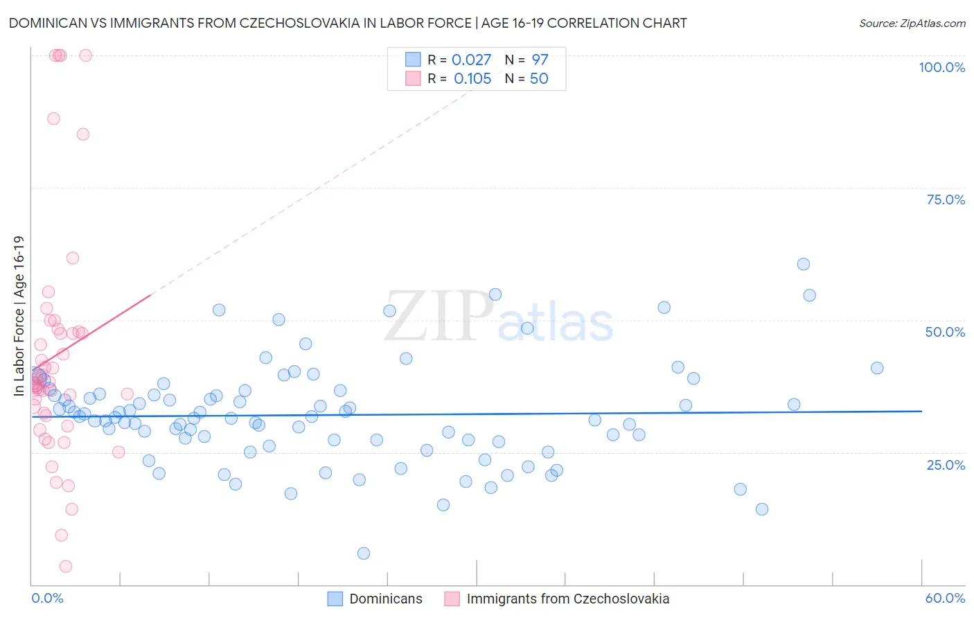 Dominican vs Immigrants from Czechoslovakia In Labor Force | Age 16-19