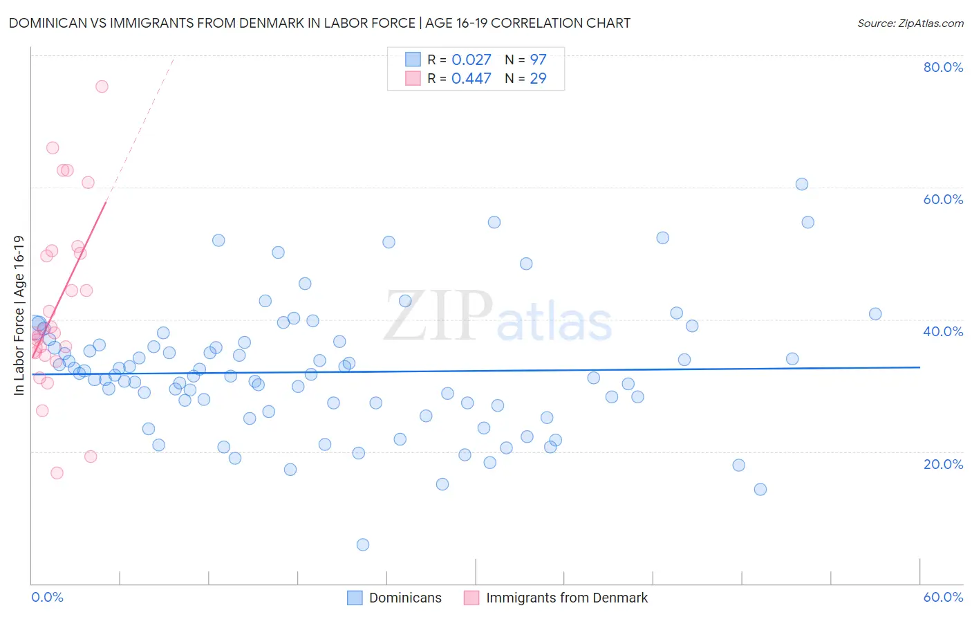 Dominican vs Immigrants from Denmark In Labor Force | Age 16-19