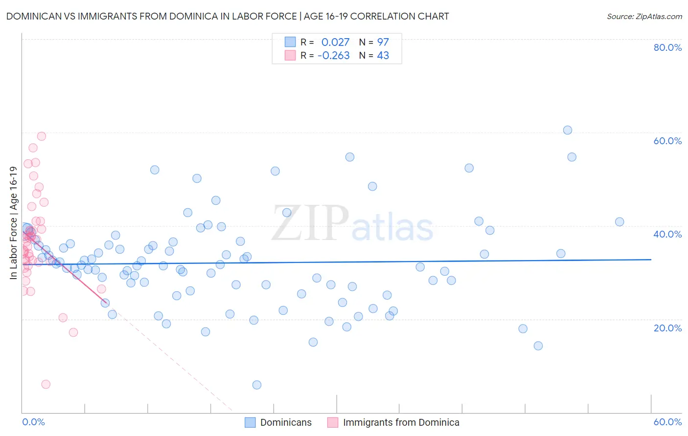 Dominican vs Immigrants from Dominica In Labor Force | Age 16-19