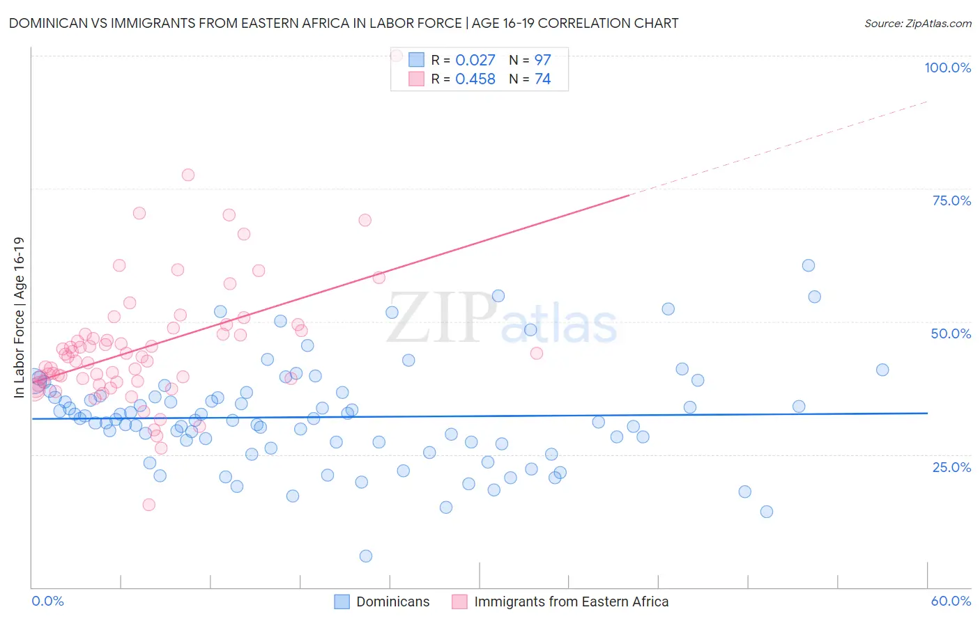 Dominican vs Immigrants from Eastern Africa In Labor Force | Age 16-19