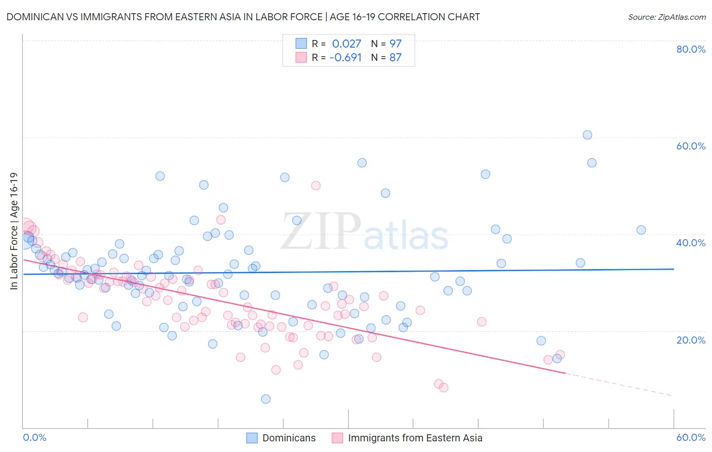 Dominican vs Immigrants from Eastern Asia In Labor Force | Age 16-19