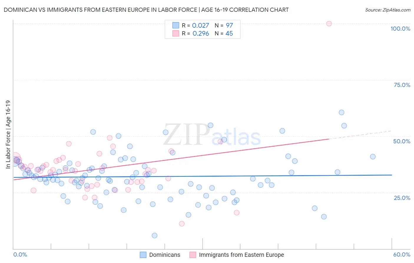 Dominican vs Immigrants from Eastern Europe In Labor Force | Age 16-19