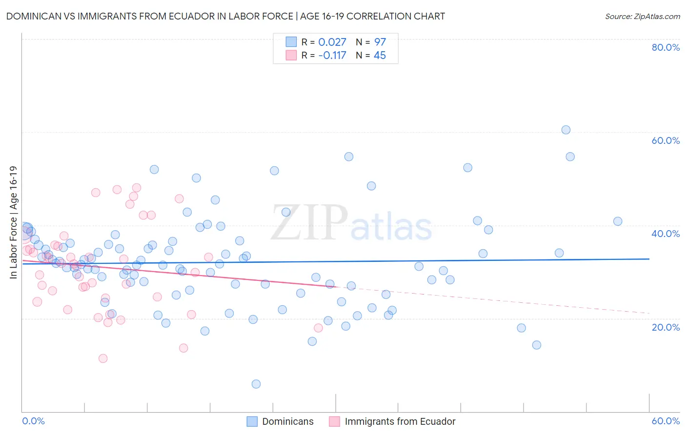 Dominican vs Immigrants from Ecuador In Labor Force | Age 16-19