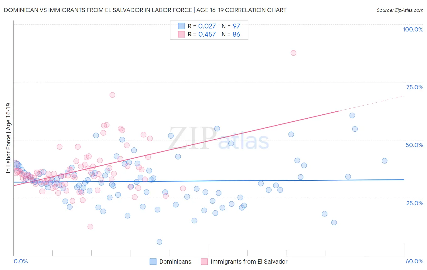 Dominican vs Immigrants from El Salvador In Labor Force | Age 16-19