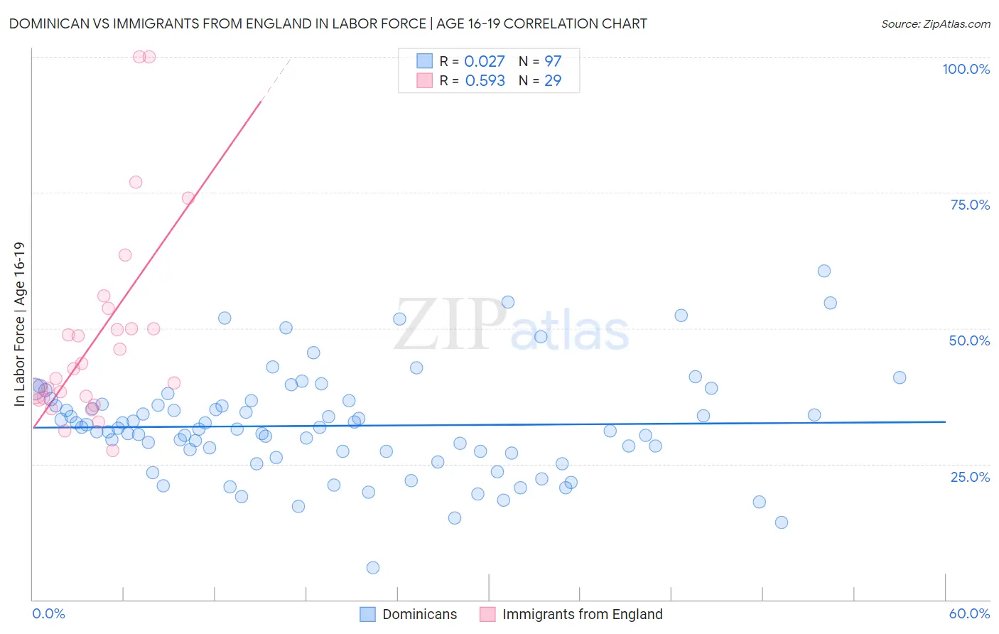 Dominican vs Immigrants from England In Labor Force | Age 16-19