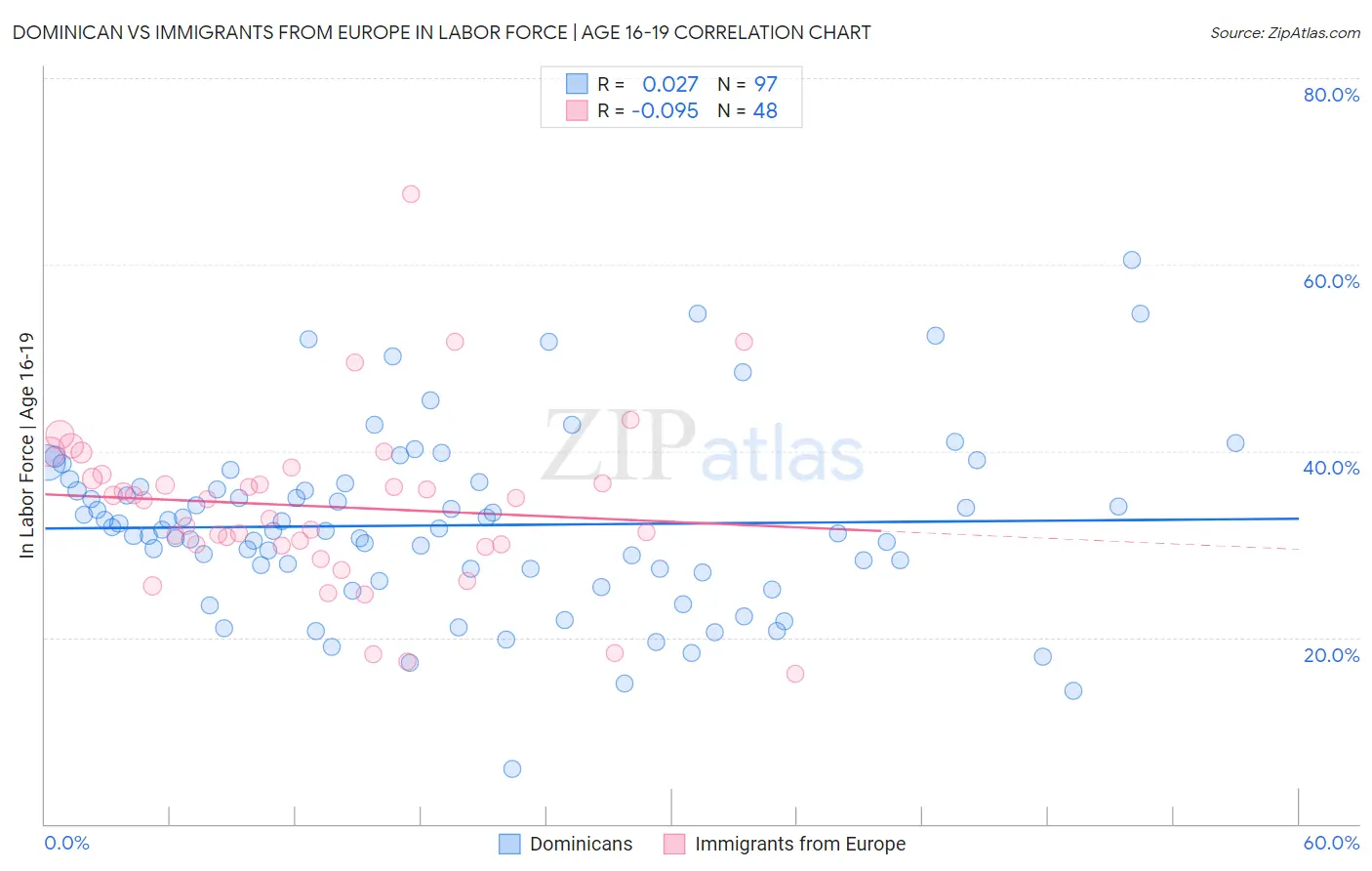 Dominican vs Immigrants from Europe In Labor Force | Age 16-19