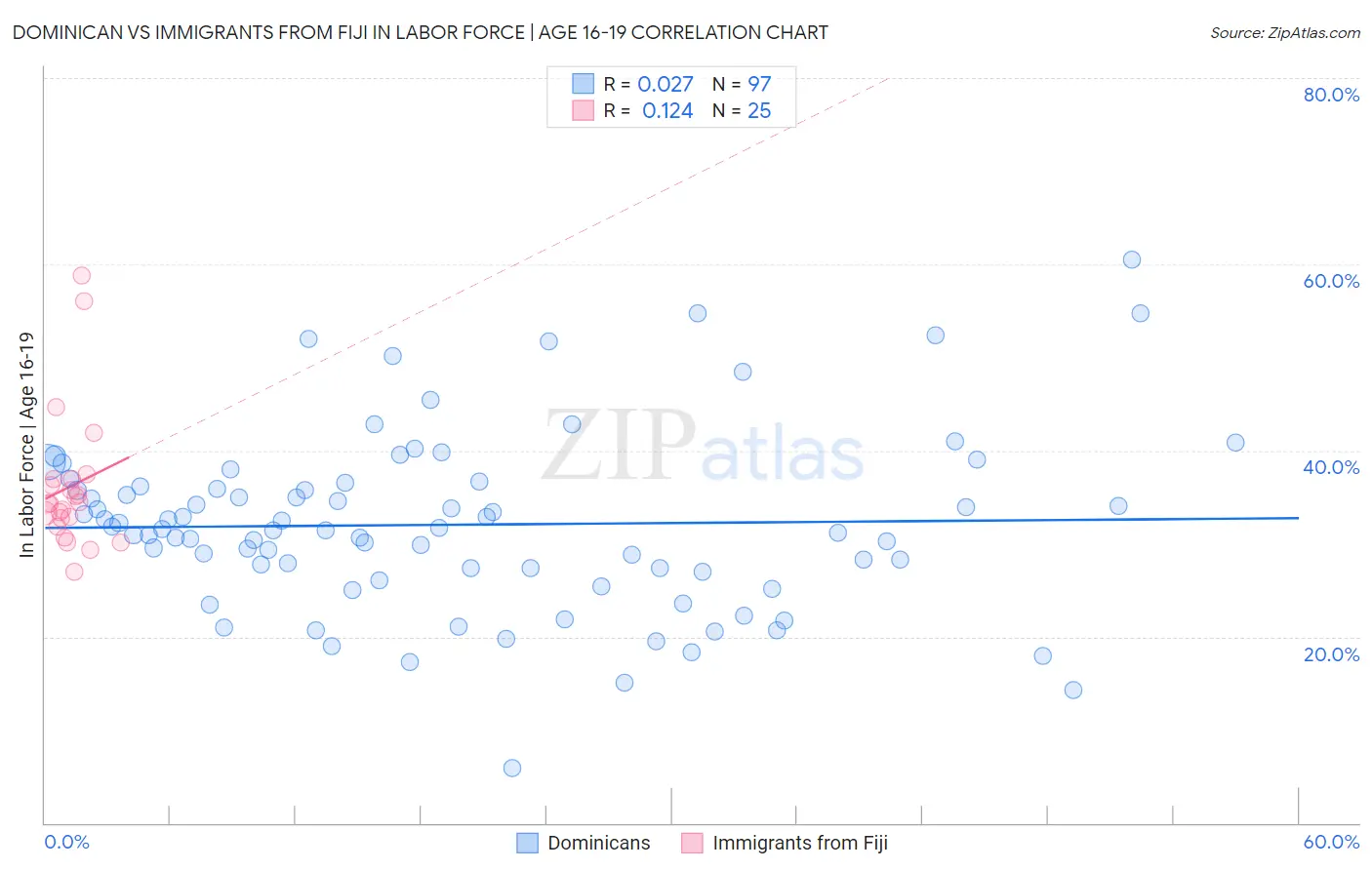 Dominican vs Immigrants from Fiji In Labor Force | Age 16-19