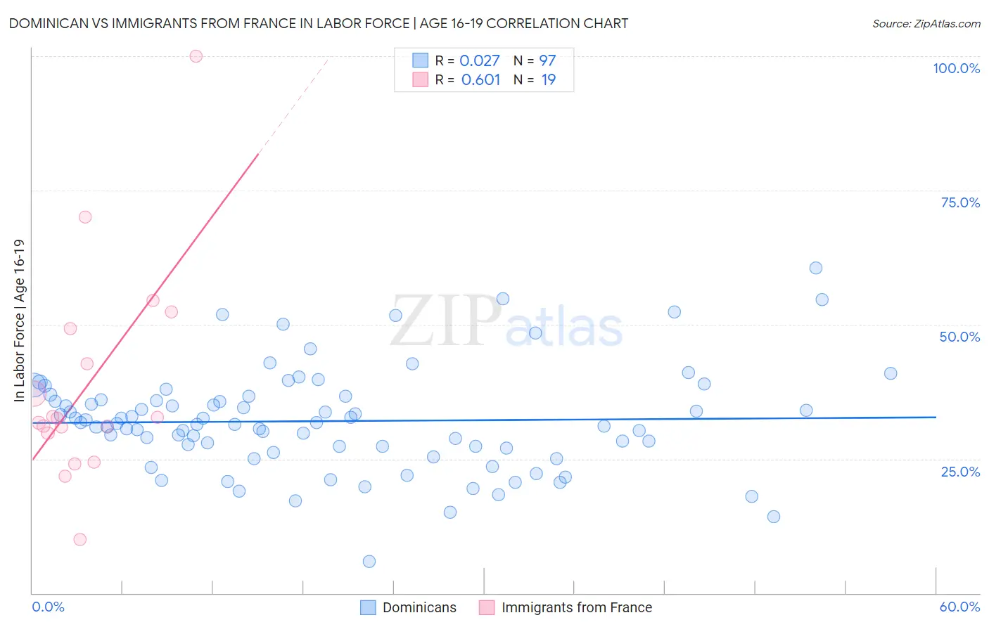 Dominican vs Immigrants from France In Labor Force | Age 16-19